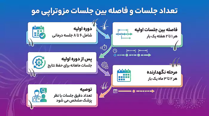 اینفوگرافیک تعداد جلسات و فاصله بین جلسات مزوتراپی مو